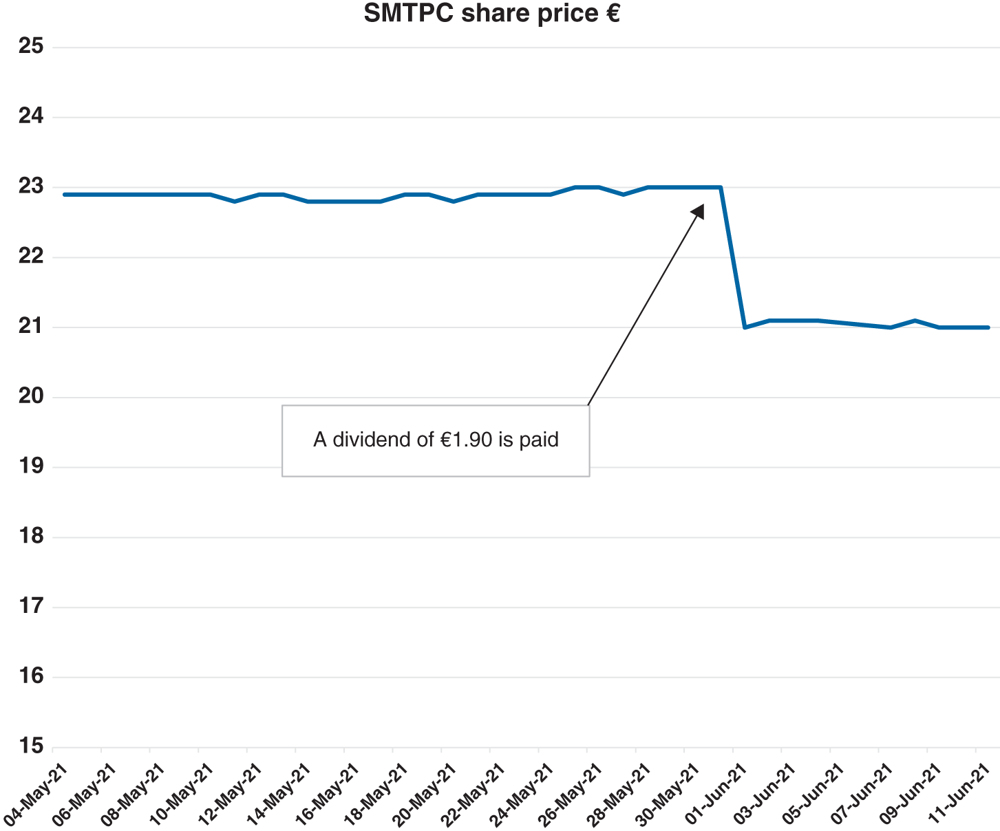 Graph depicts SMTPC share price €