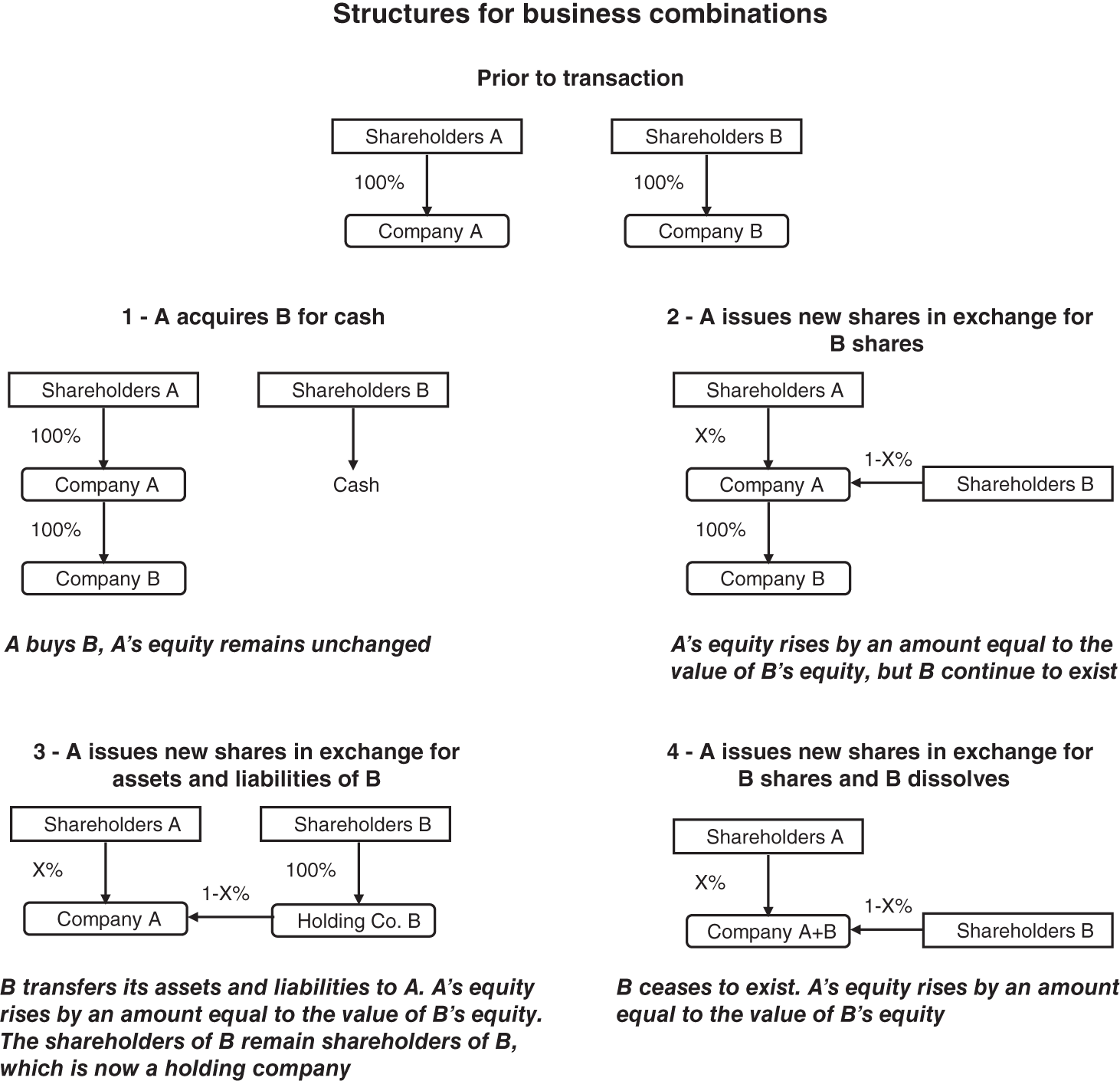 Schematic illustration of the shareholders of A and B are directly or indirectly shareholders in the new group