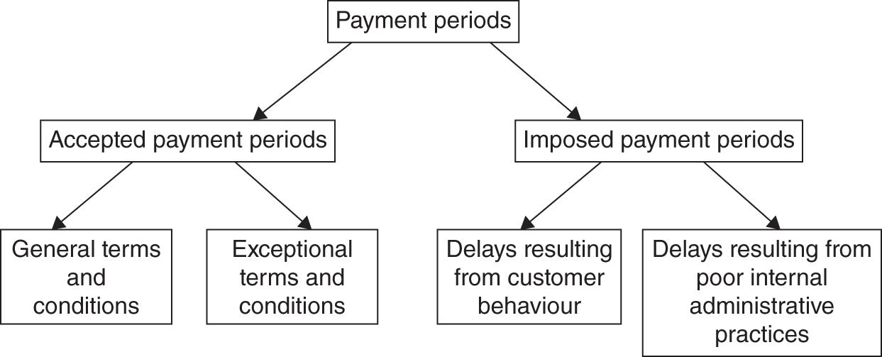 Schematic illustration of a flow chart