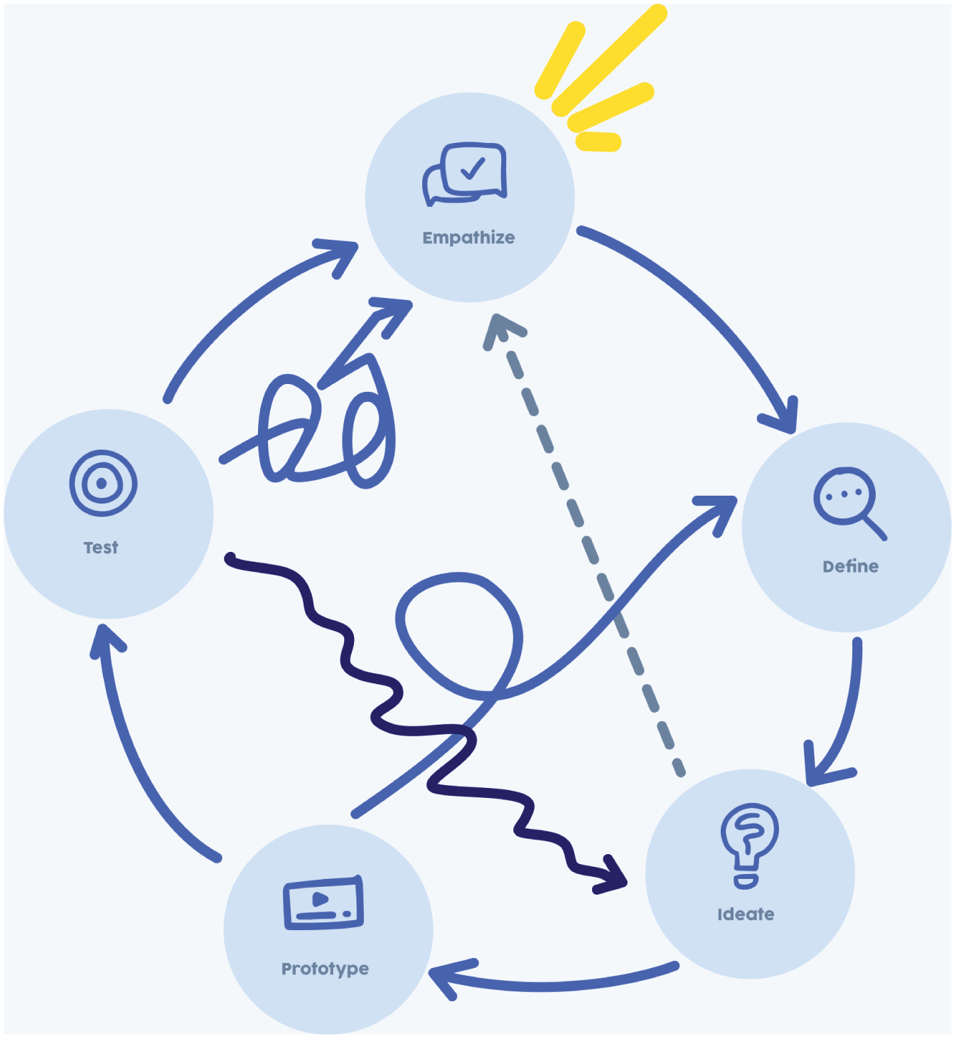 Schematic illustration of the Design Thinking Framework