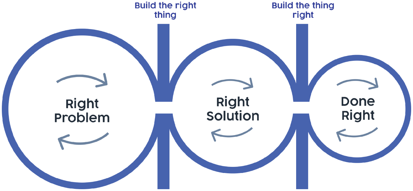 Schematic illustration of Jen Cardello's Product Development Framework