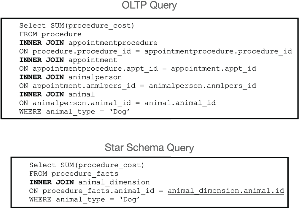 Snapshot of OLTP and OLAP query example