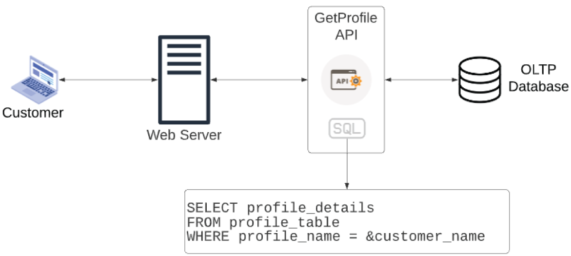 Schematic illustration of parameterized SQL query