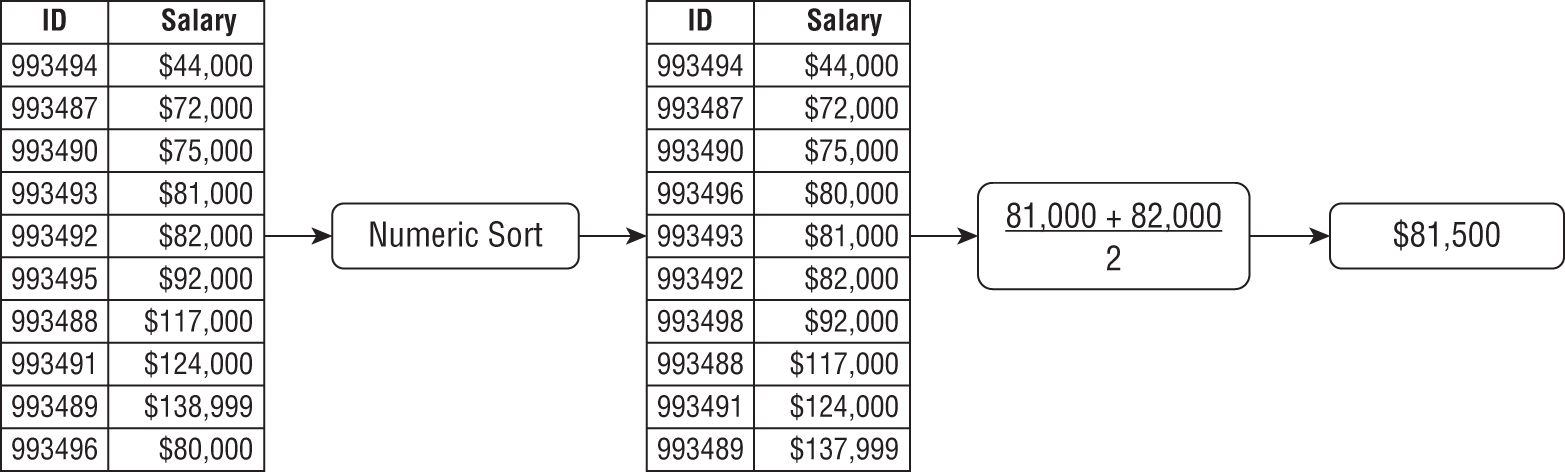 Snapshot of calculating median salary data