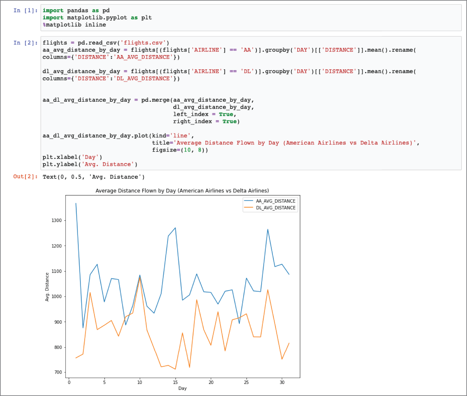 Snapshot of data analysis using Python and pandas
