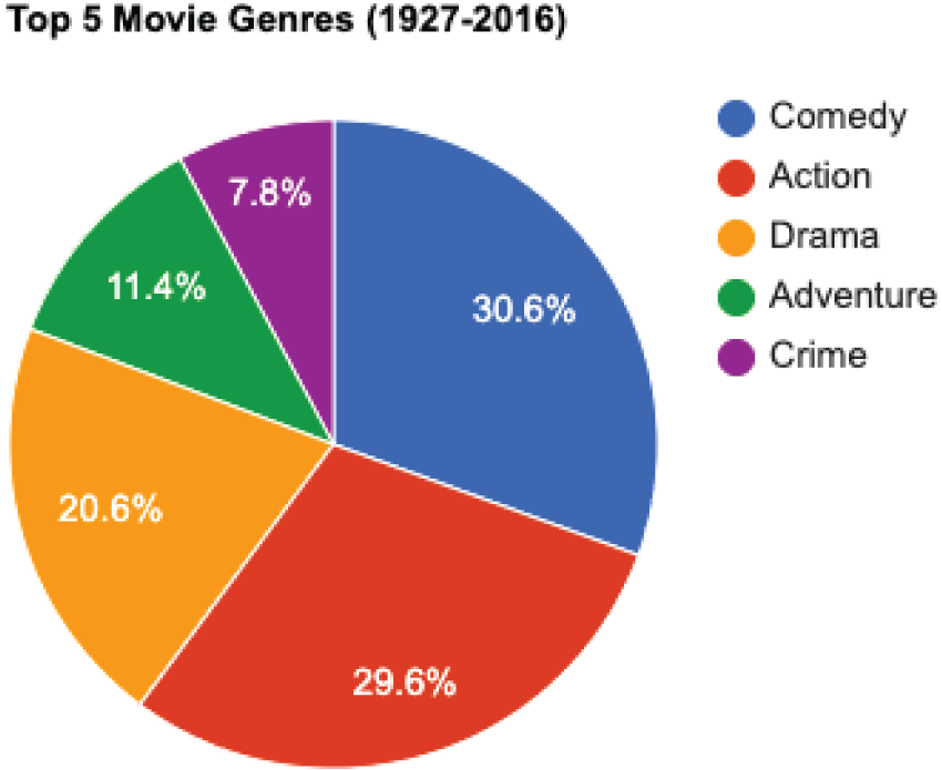 Snapshot of pie chart