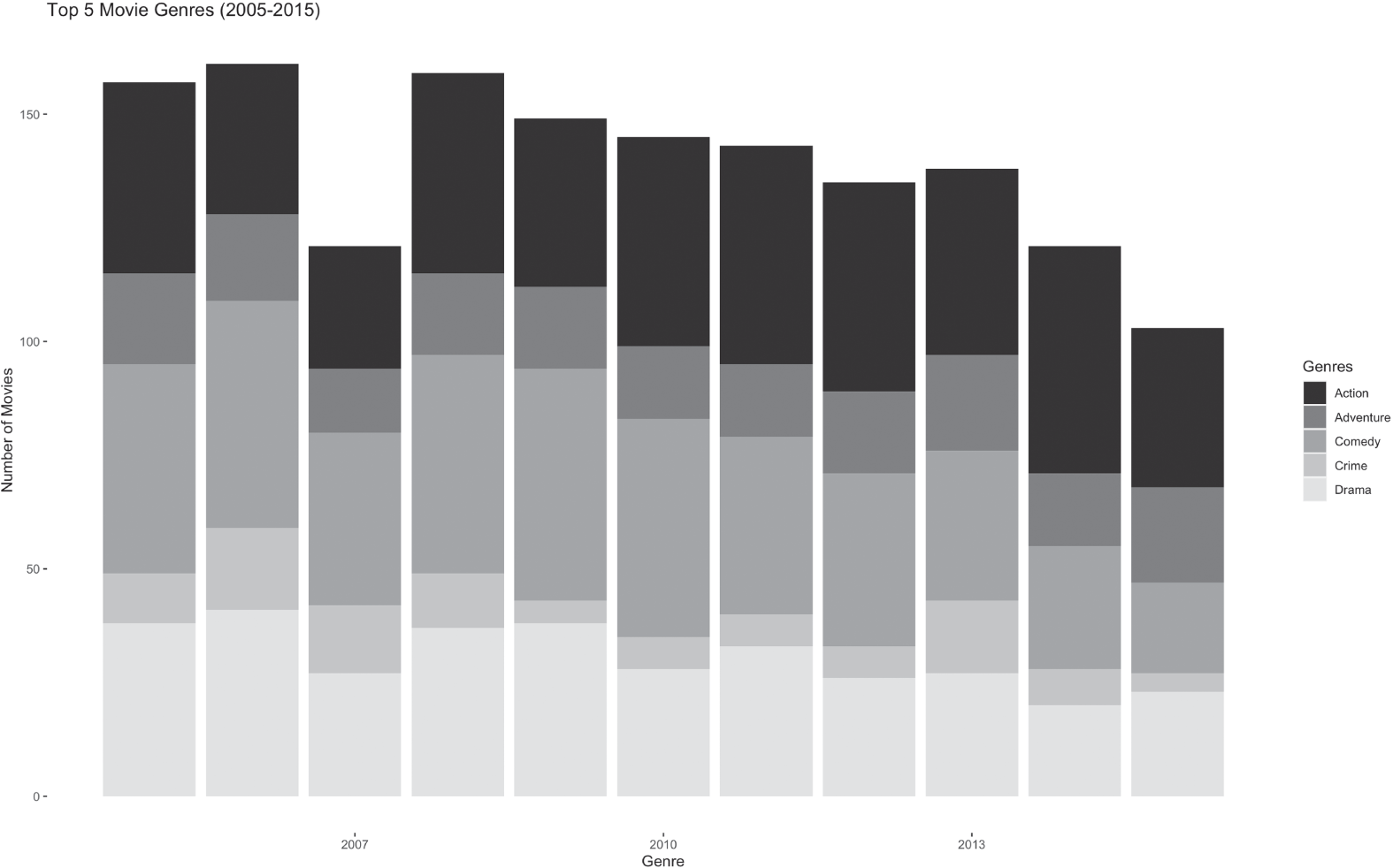 Snapshot of stacked bar chart