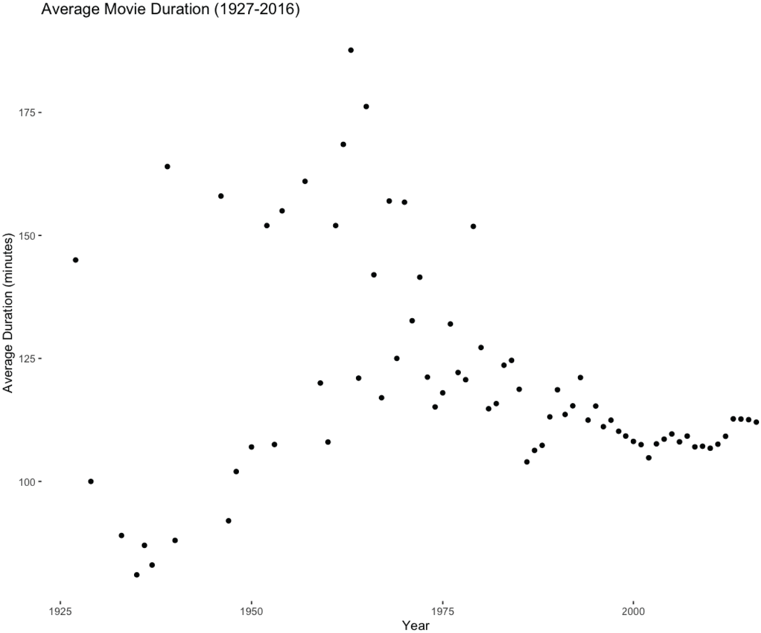 Snapshot of average duration scatterplot