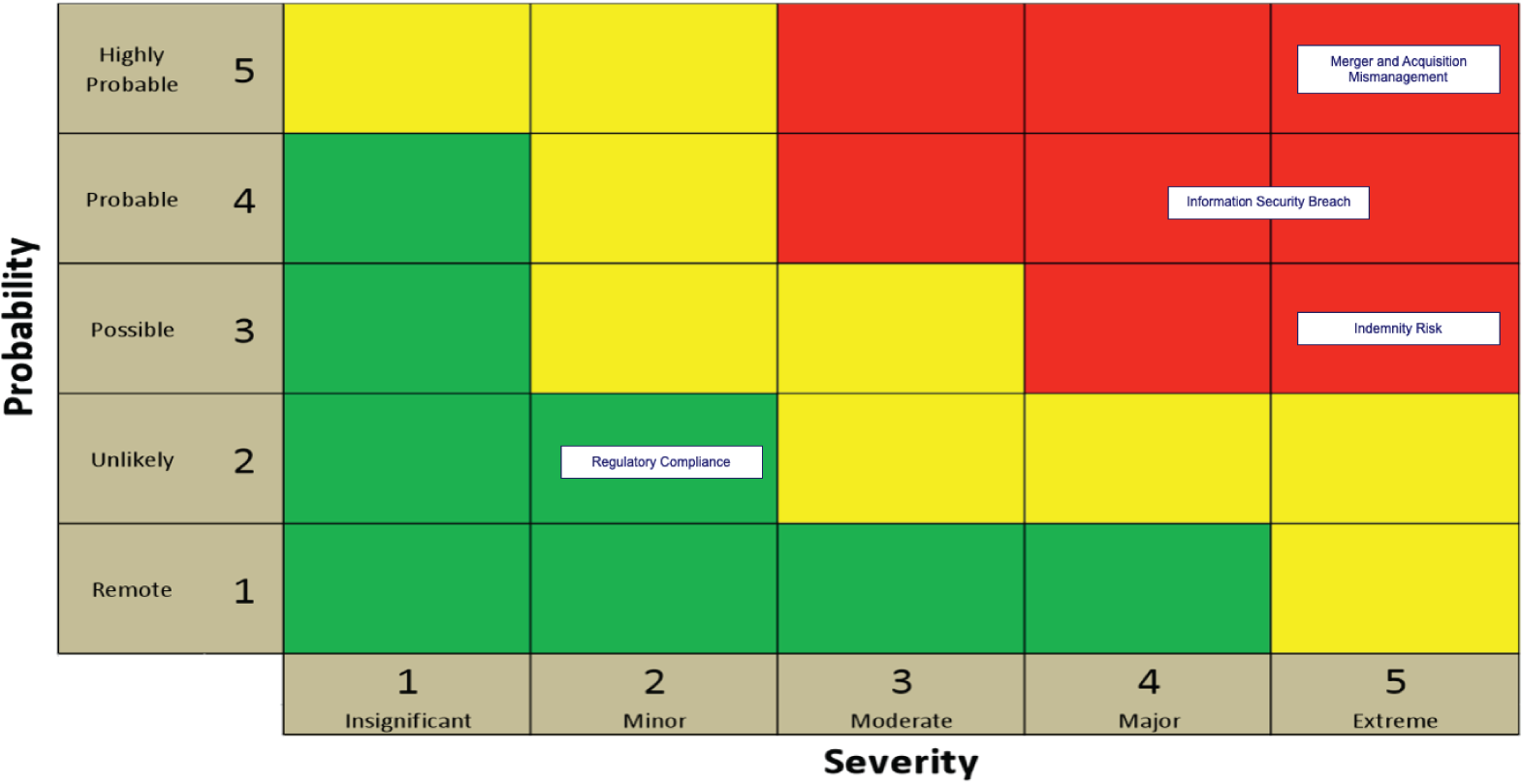 Snapshot of risk heat map