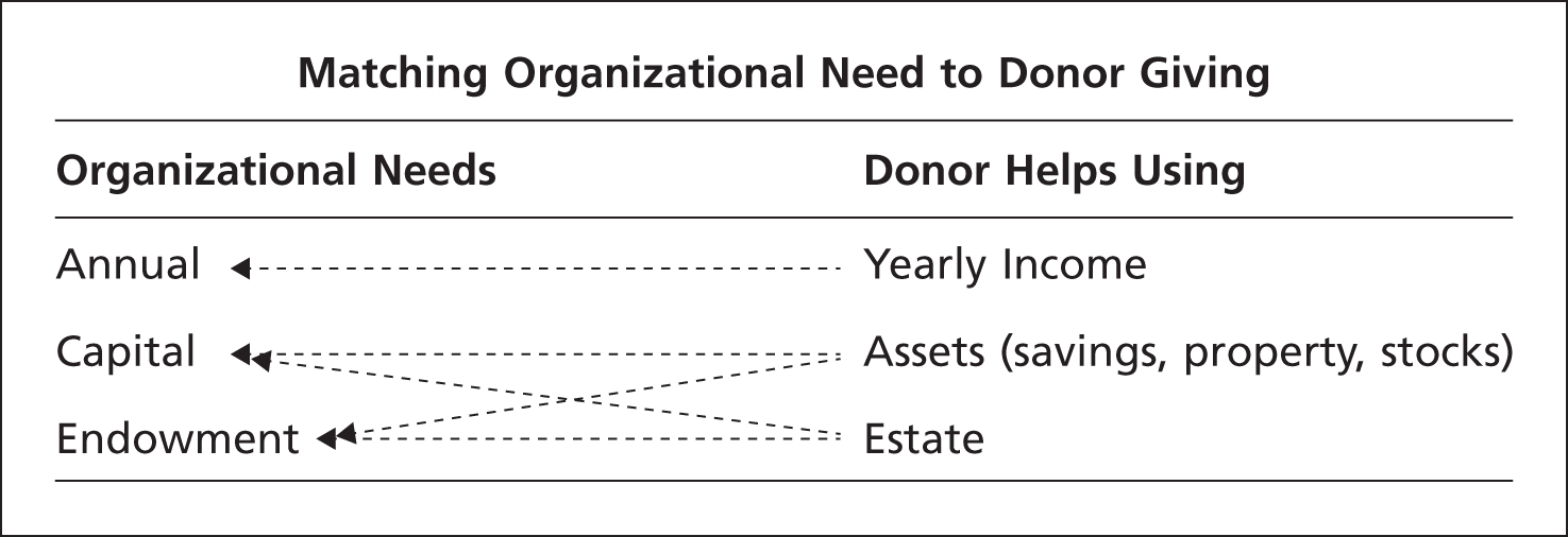 An illustration of Matching Organizational Need to Donor Giving