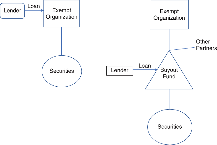 Schematic illustration of Structure Five Unrelated Debt-Financed Income.