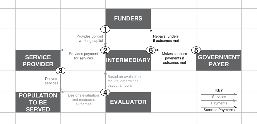 Schematic illustration of PFS Financing: How It Works.