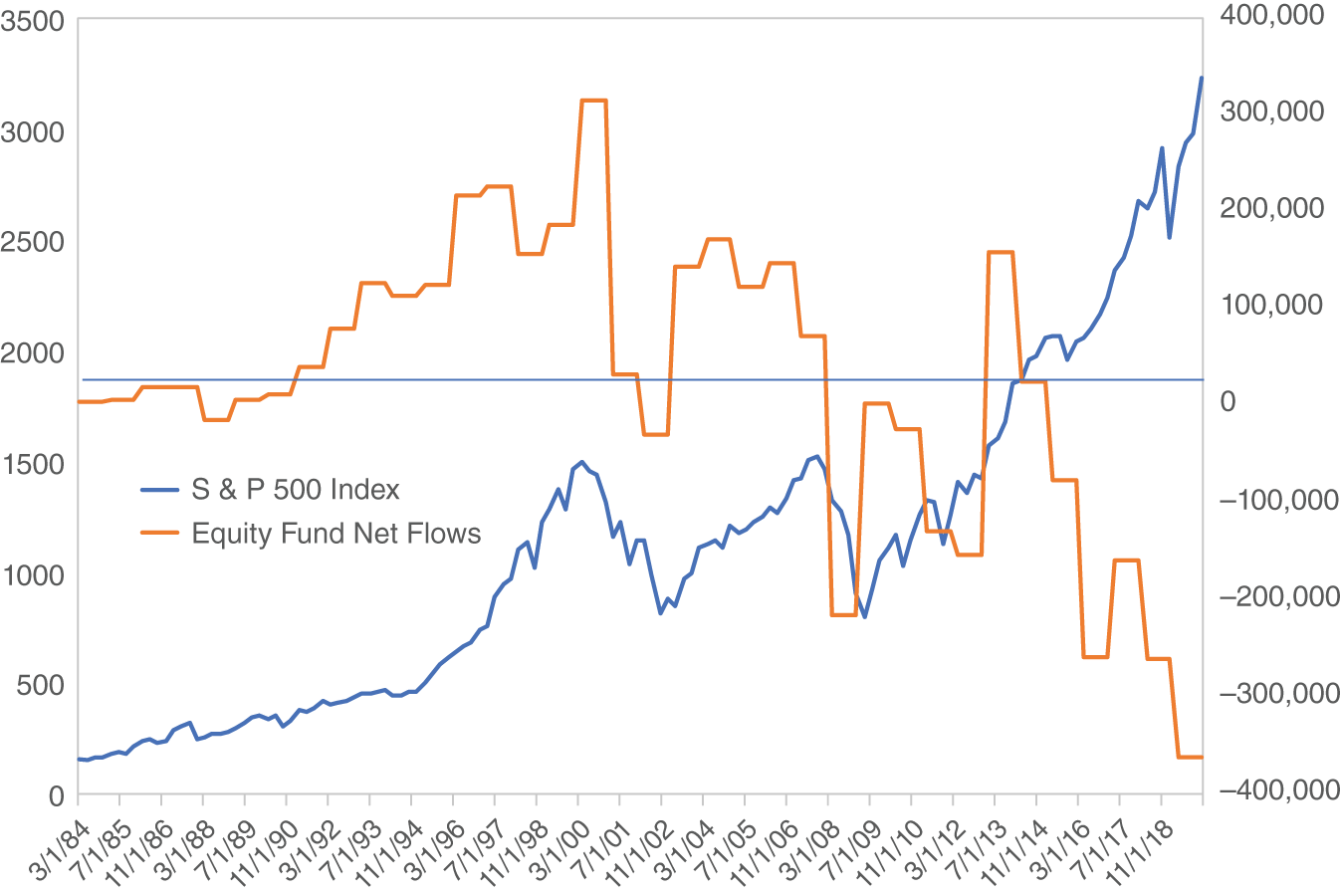 Graph depicts Equity Fund Net Flows and S&P 500 Index, 1984–2019