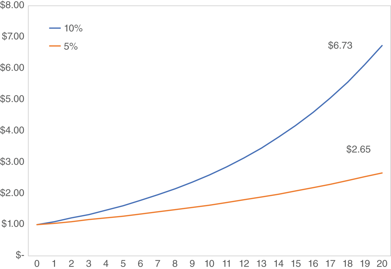 Graph depicts Compounding at 10% and 5%