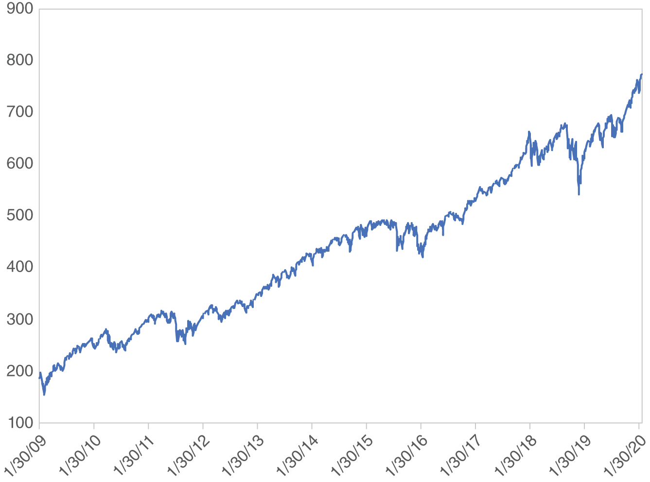 Graph depicts S&P 1500 Index 1/30/09–2/19/20