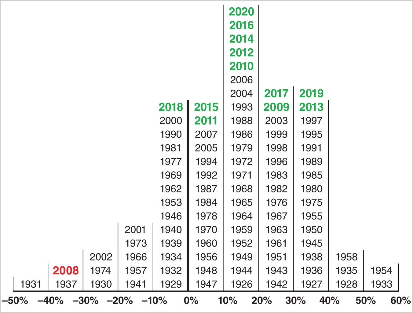 Graph depicts S&P 500 Annual Returns (1926–2020)