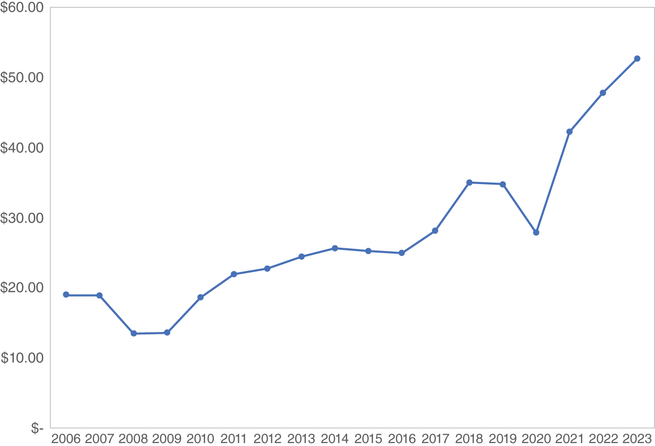 Graph depicts S&P 1500 Earnings Per Share 2006–2023