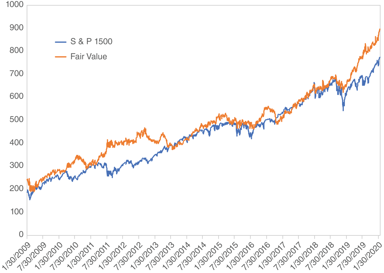 Graph depicts S&P 1500 Index and Fair Value