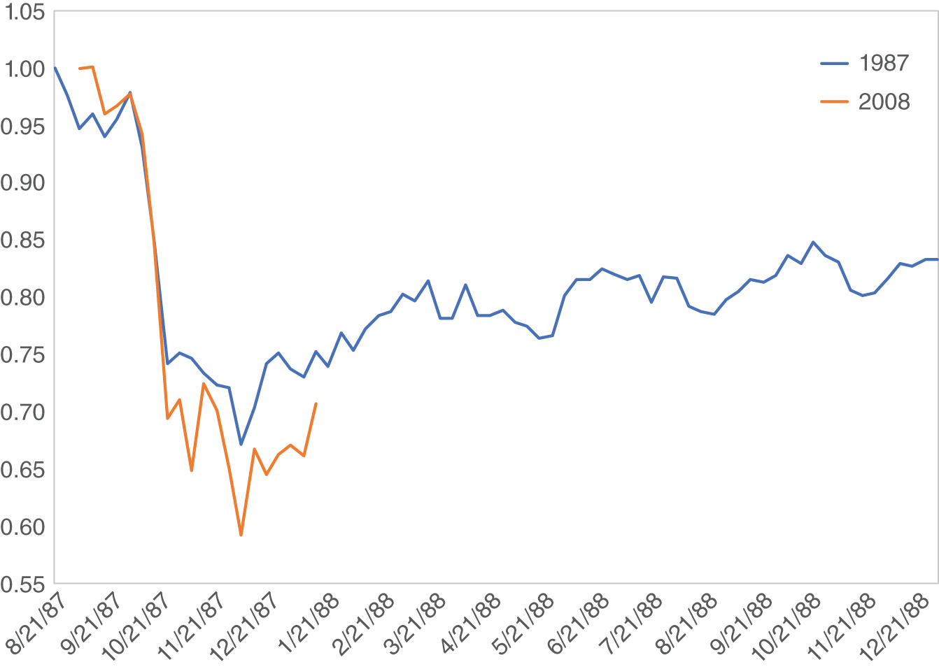 Graph depicts October Crashes of 1987 and 2008