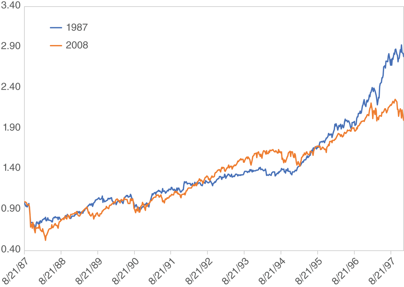 Graph depicts S&P 500 Index, Crashes of 1987 and 2008 Nine Years Later