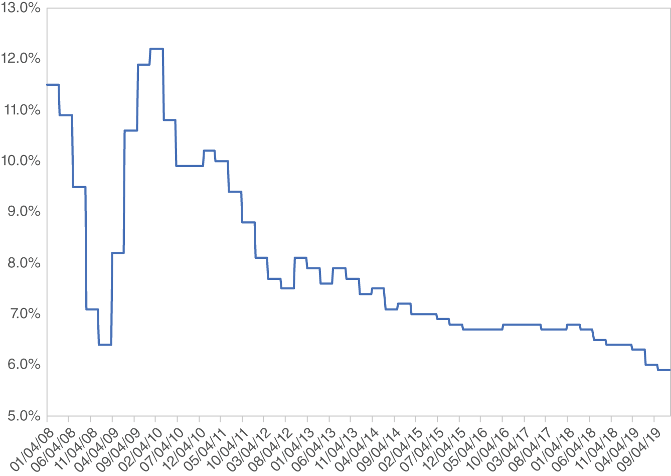 Graph depicts China Year-Over- Year GDP, 2008–2019