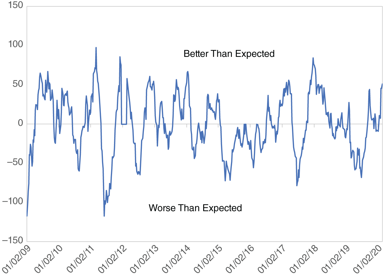 Graph depicts Citi Economic Surprise Index