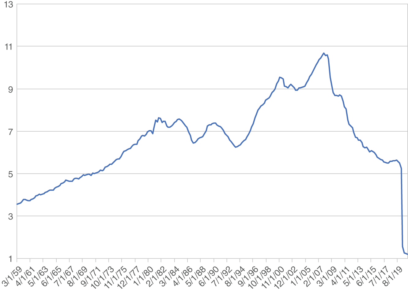 Graph depicts Velocity of M1 (Money Supply), 1929–2021