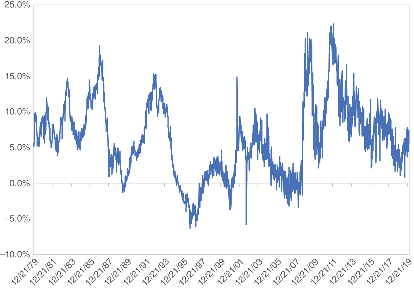 Graph depicts M1 Rolling Fifty-Two-Week Percentage Change