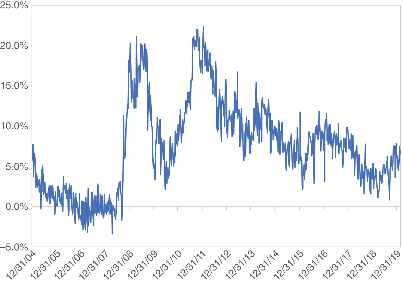 Graph depicts M1 Rolling Fifty-Two-Week Percentage Change, 1/05–2/20