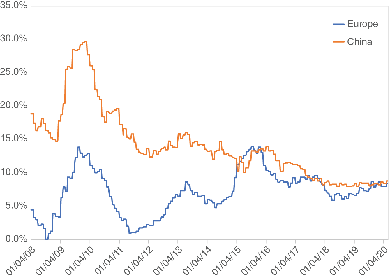 Graph depicts Year-Over-Year Money Supply Growth, Europe and China