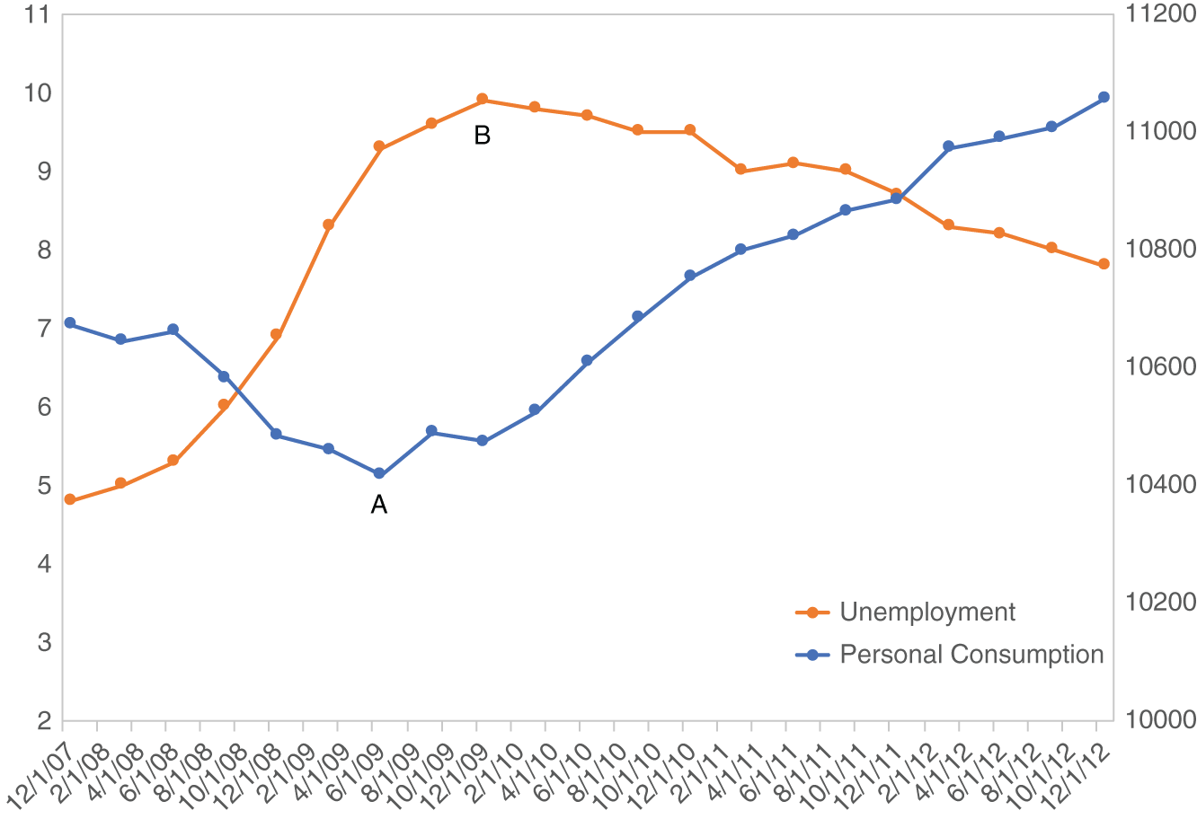 Graph depicts Personal Consumption and Unemployment, 12/31/07–12/31/12