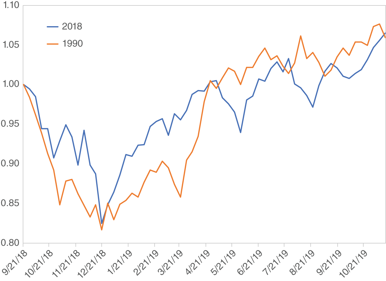 Graph depicts S&P 500 Index, 2018 and 1990 Volatility Events