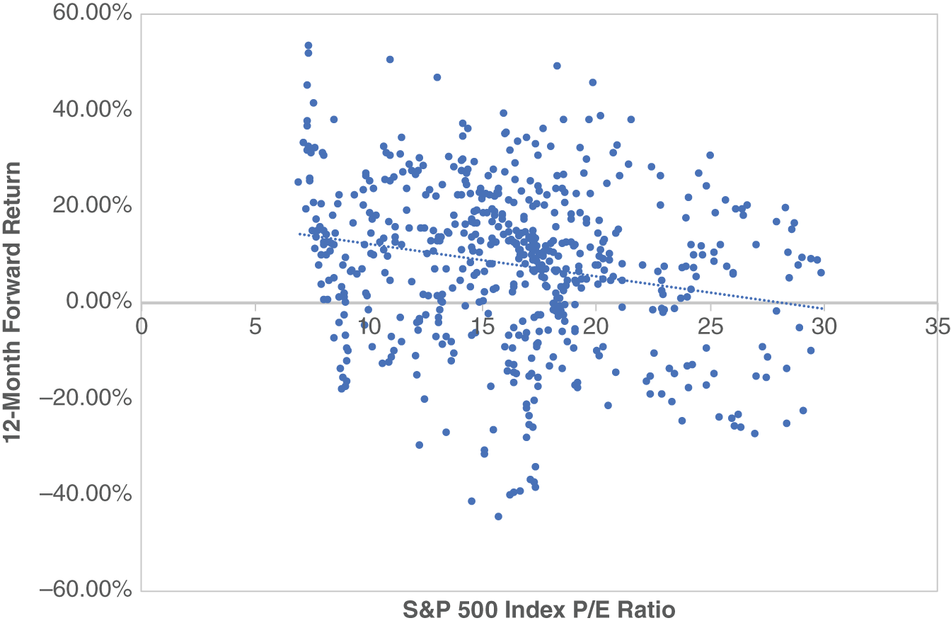 Graph depicts S&P 500 Index and Forward Returns