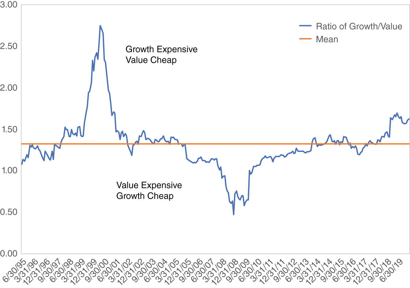 Graph depicts Ratio of P/E, S&P 500 Growth/Value