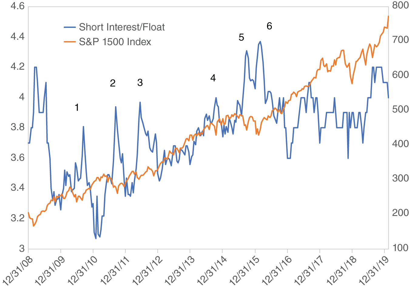 Graph depicts Short Interest/Float and S&P 1500 Index, 1/2009–2/2020