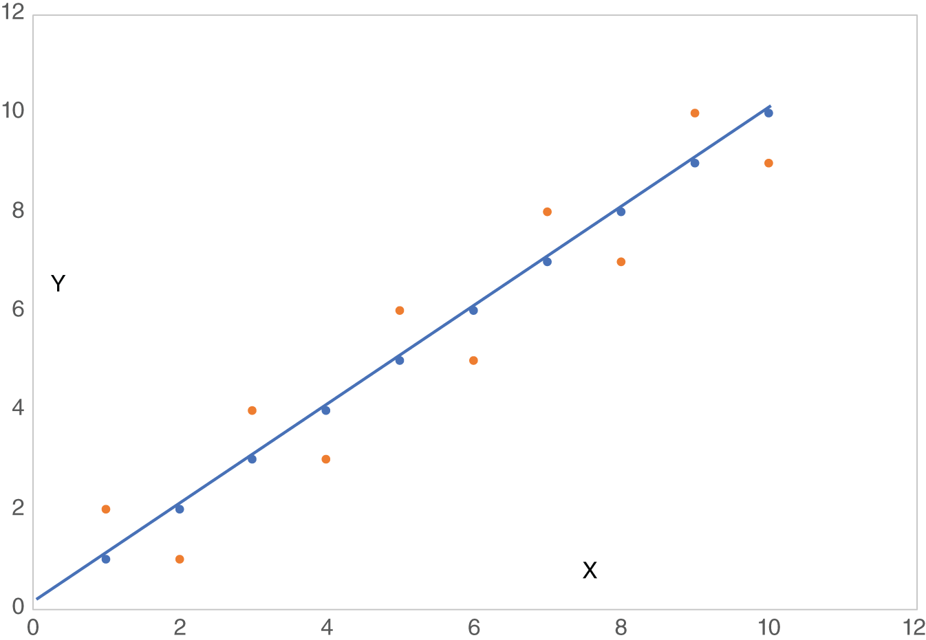 Graph depicts Hypothetical Linear Regression, High Correlation