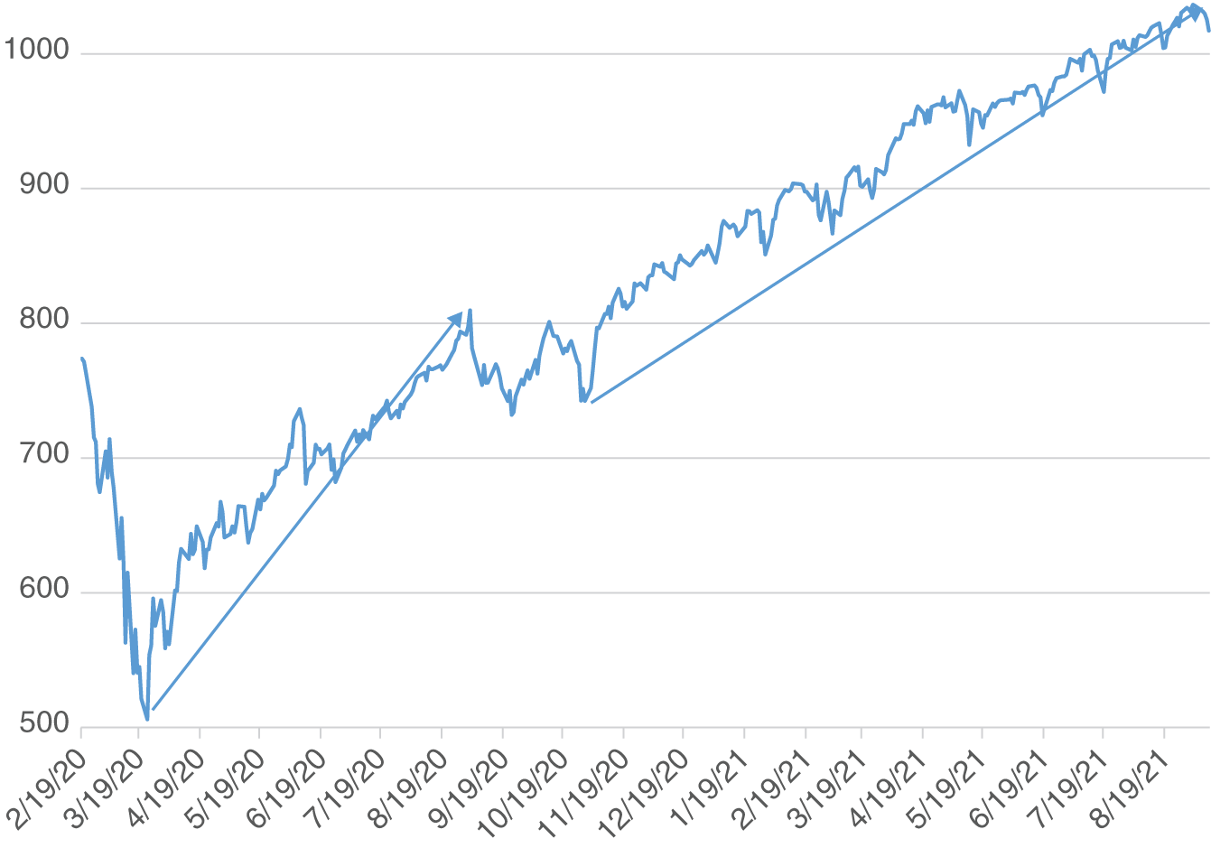 Graph depicts S&P 1500 Index
