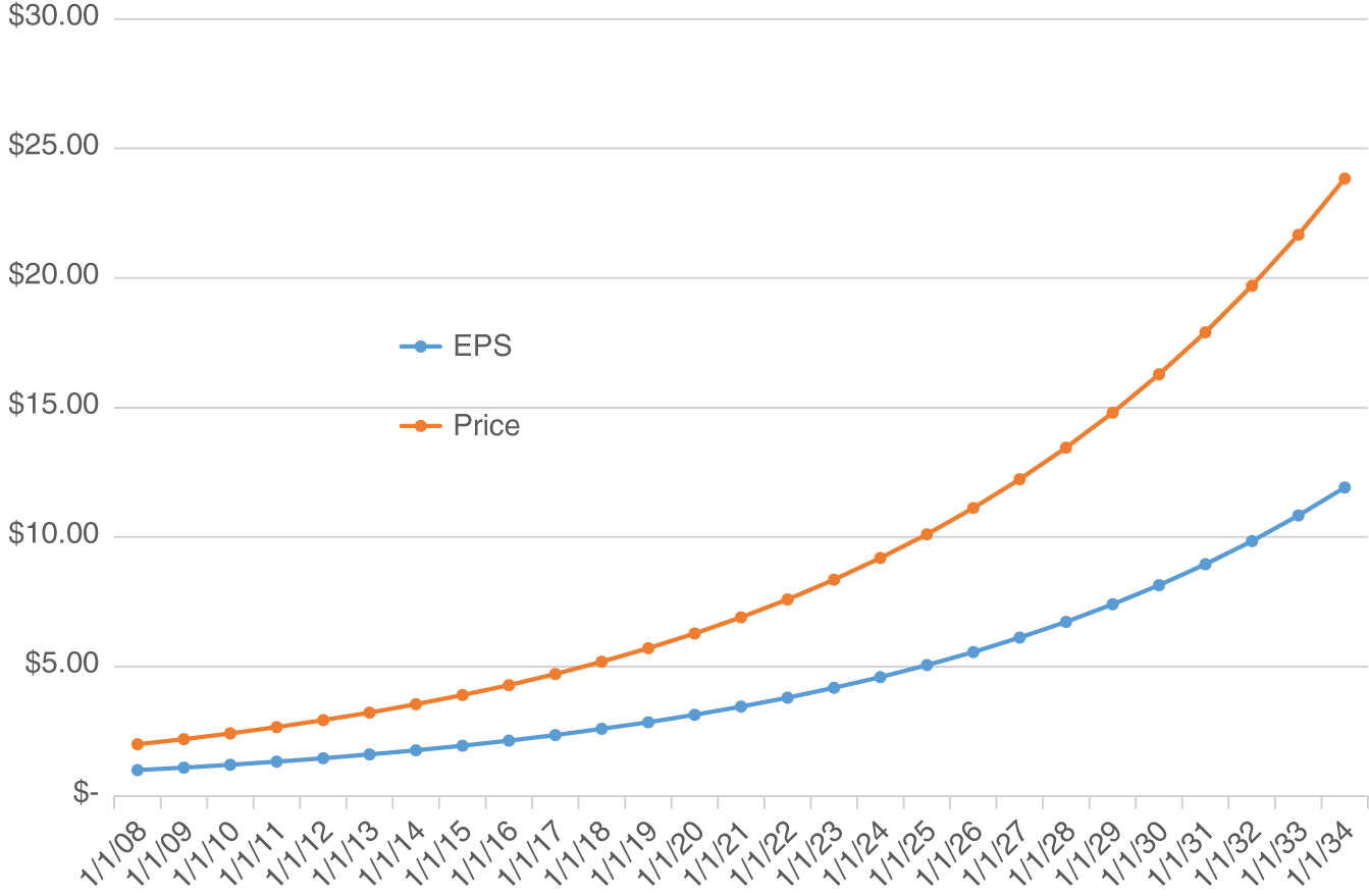 Graph depicts EPS with 10% Growth and Stock Price with P/E = 2