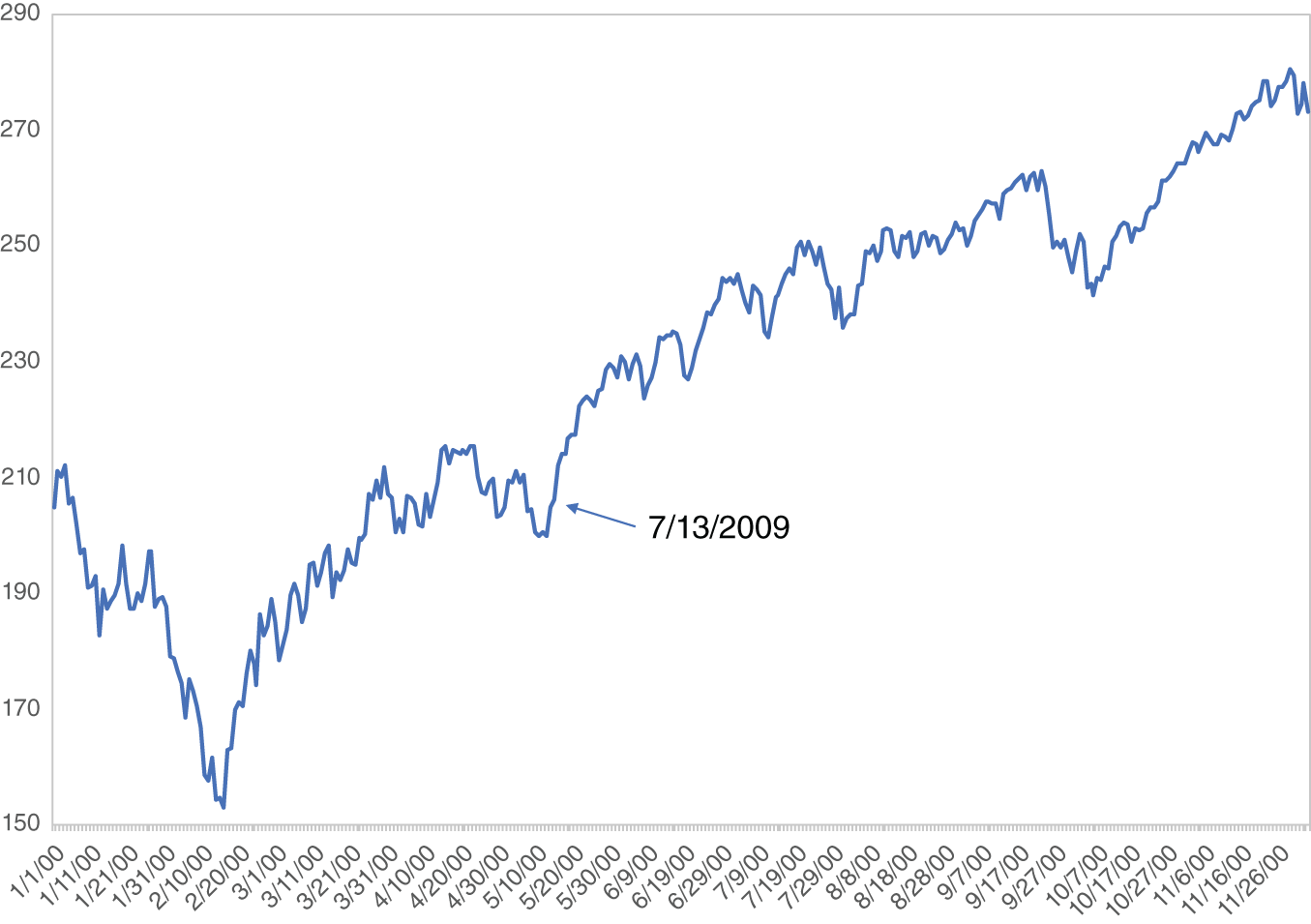 Graph depicts S&P 1500 Index, 12/31/2008–4/30/2010