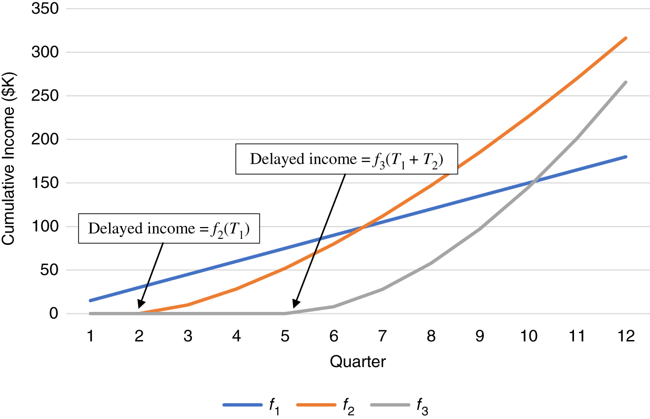 Schematic illustration of cumulative income based on project order.