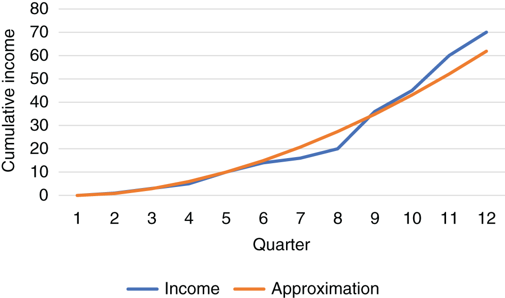 Schematic illustration of income profile nonlinear regression.