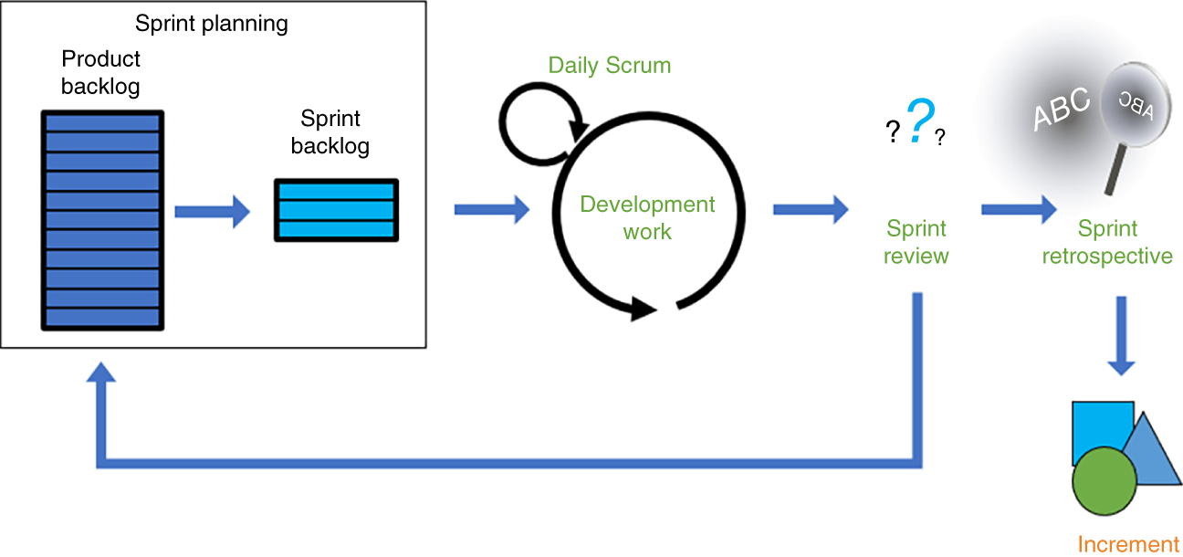 Schematic illustration of scrum development cycle overview