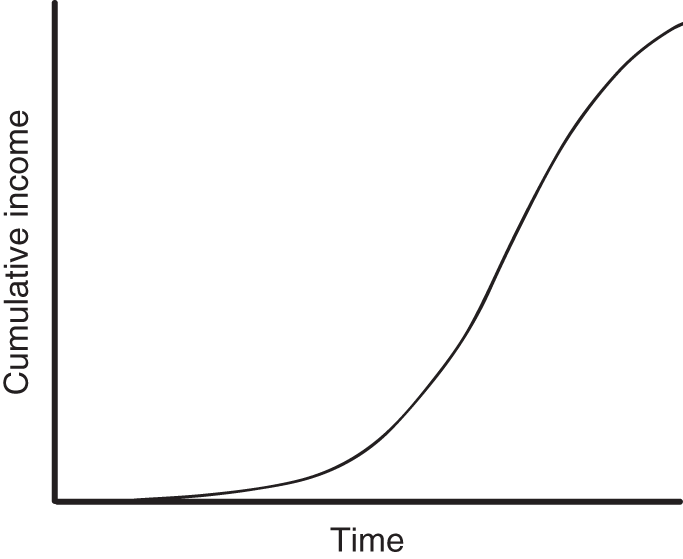 Schematic illustration of s-curve income profile.