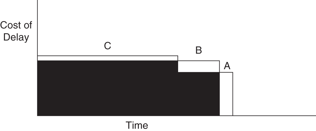 Schematic illustration of reinertsen project CoD example order C, B, A. 