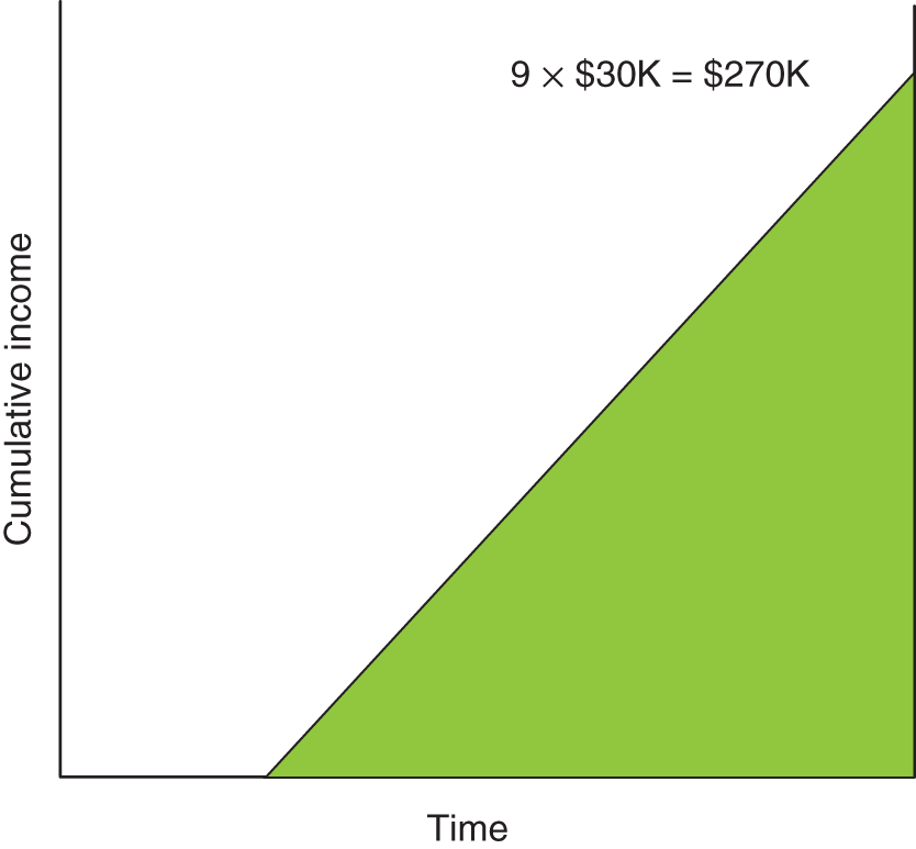 Schematic illustration of WSJF prioritization income generation.