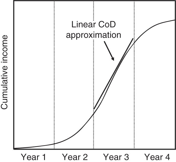 Schematic illustration of third-year income CoD calculation.