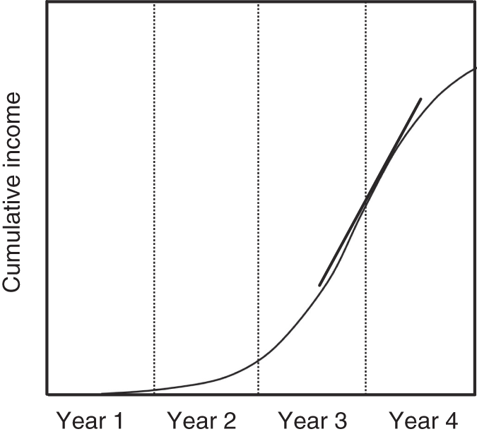 Schematic illustration of third-year income slope with delay of 2.5 years.