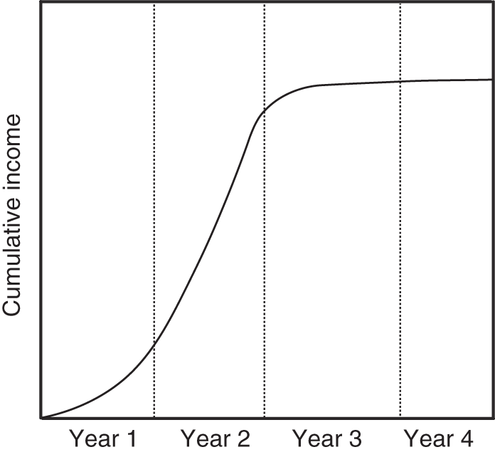 Schematic illustration of s-curve for income returned within two years.