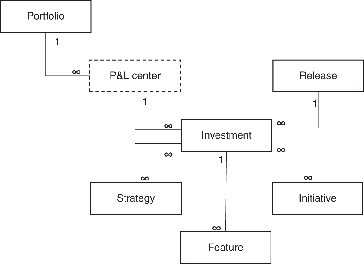 Schematic illustration of investments related to strategies and initiatives.