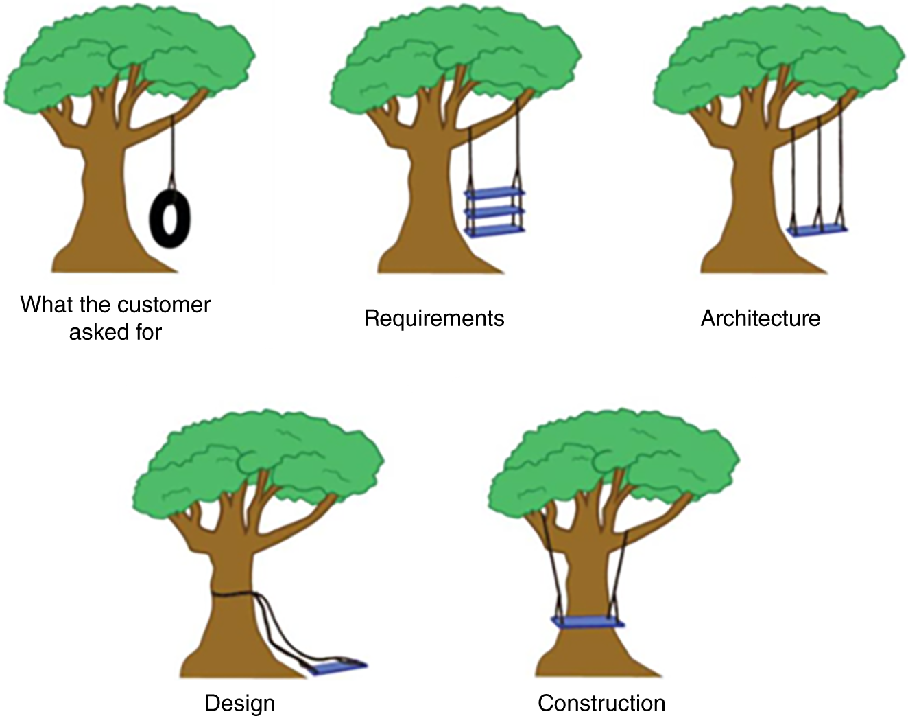 Schematic illustration of classic tree-swing requirements example.